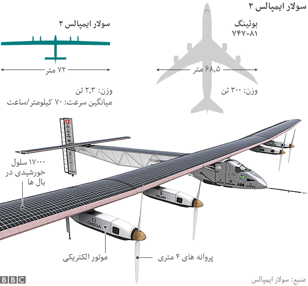 هواپیمای خورشیدی ایمپالس-۲ 