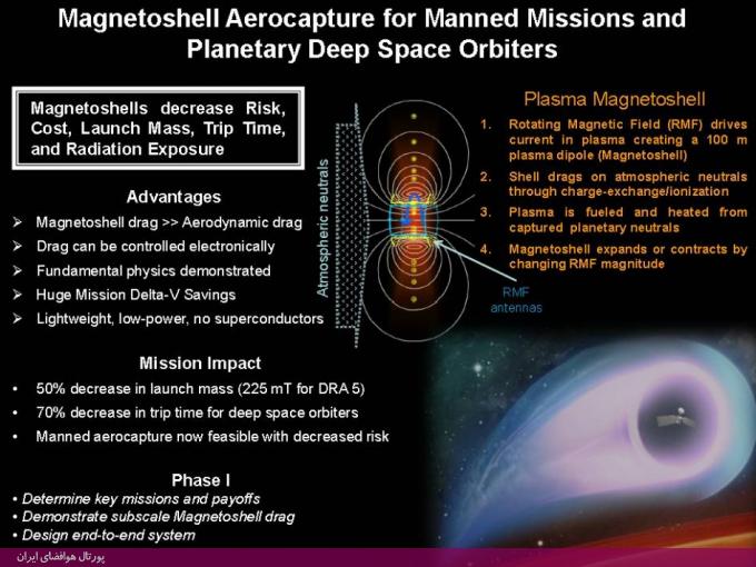 ک پوسته پیشنهادی به نام Magnetoshell با ایجاد حوزه های مغناطیسی در اطراف فضاپیمای در حال نزدیک شدن به مریخ به عنوان ترمز دوم عمل می کند و میزان سوخت لازم برای فرود را کاهش می دهد