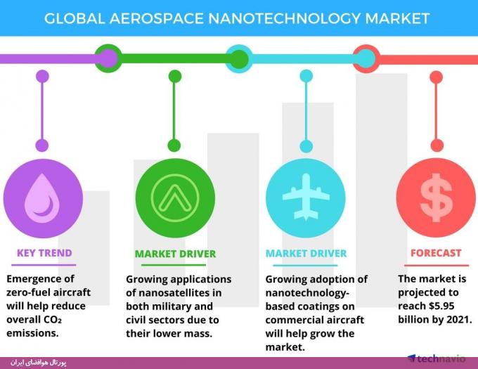 پیش‌بینی سه روند اصلی برای توسعه فناوری‌ نانو در بخش هوافضا