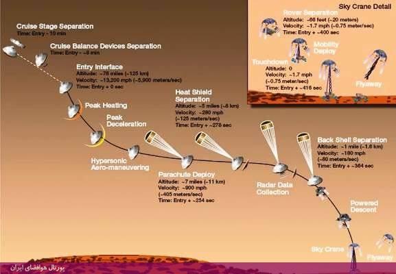 مراحل فرود مریخ نورد «کنجکاوی» در مریخ