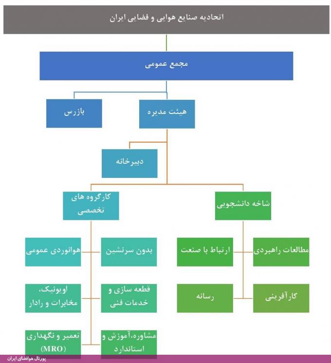 ساختار سازمانی اتحادیه صنایع هوایی و فضایی ایران